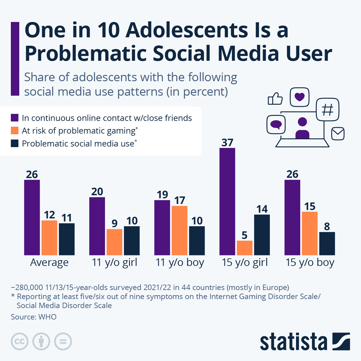 Infographic: One in 10 Adolescents Is a Problematic Social Media User | Statista