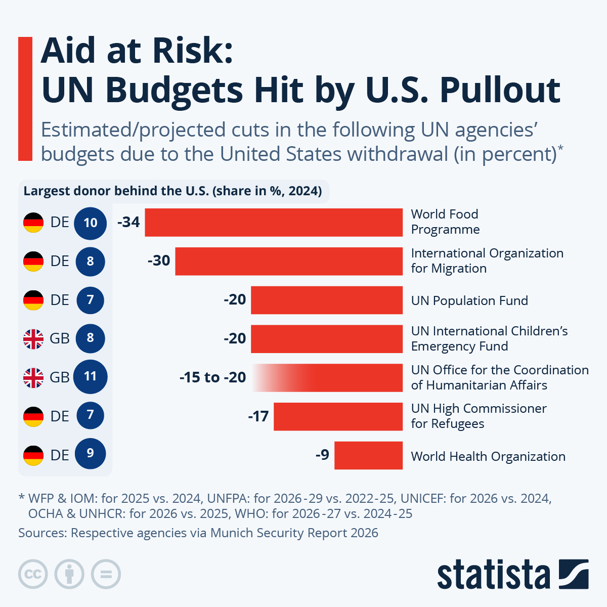 Infographic: Aid at Risk: UN Budgets Hit by U.S. Pullout | Statista