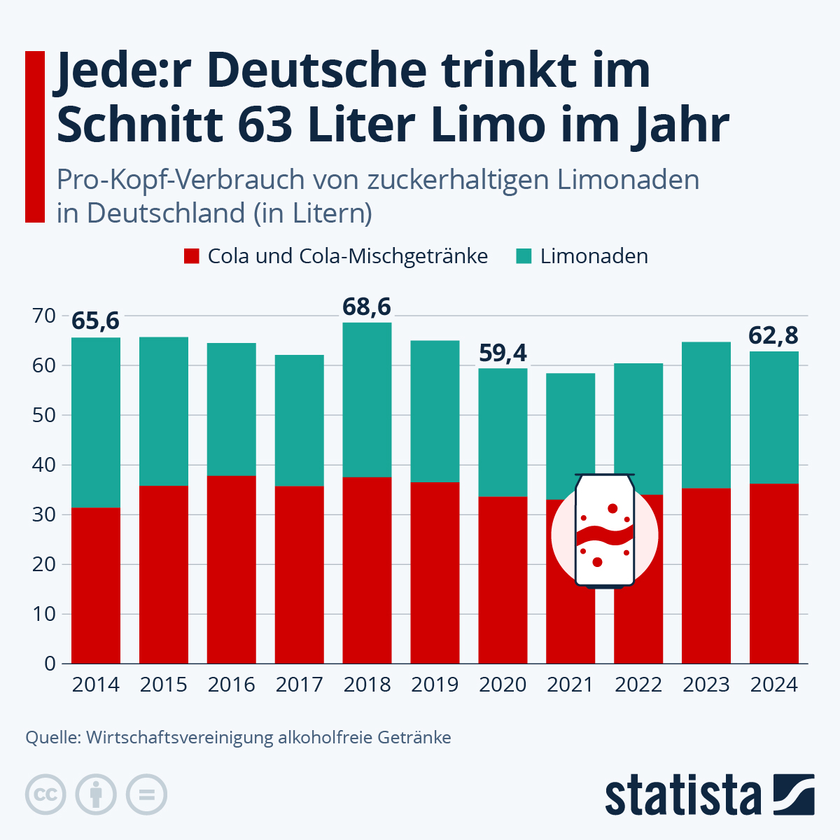 Infografik: Wie viel Limo trinken die Deutschen? | Statista