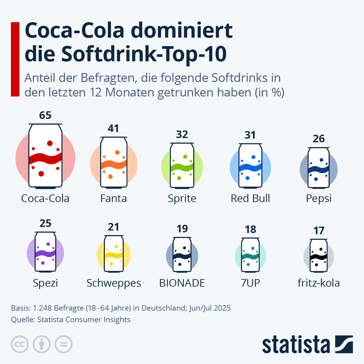 Infografik: Welche Softdrinks sind in Deutschlan beliebt | Statista