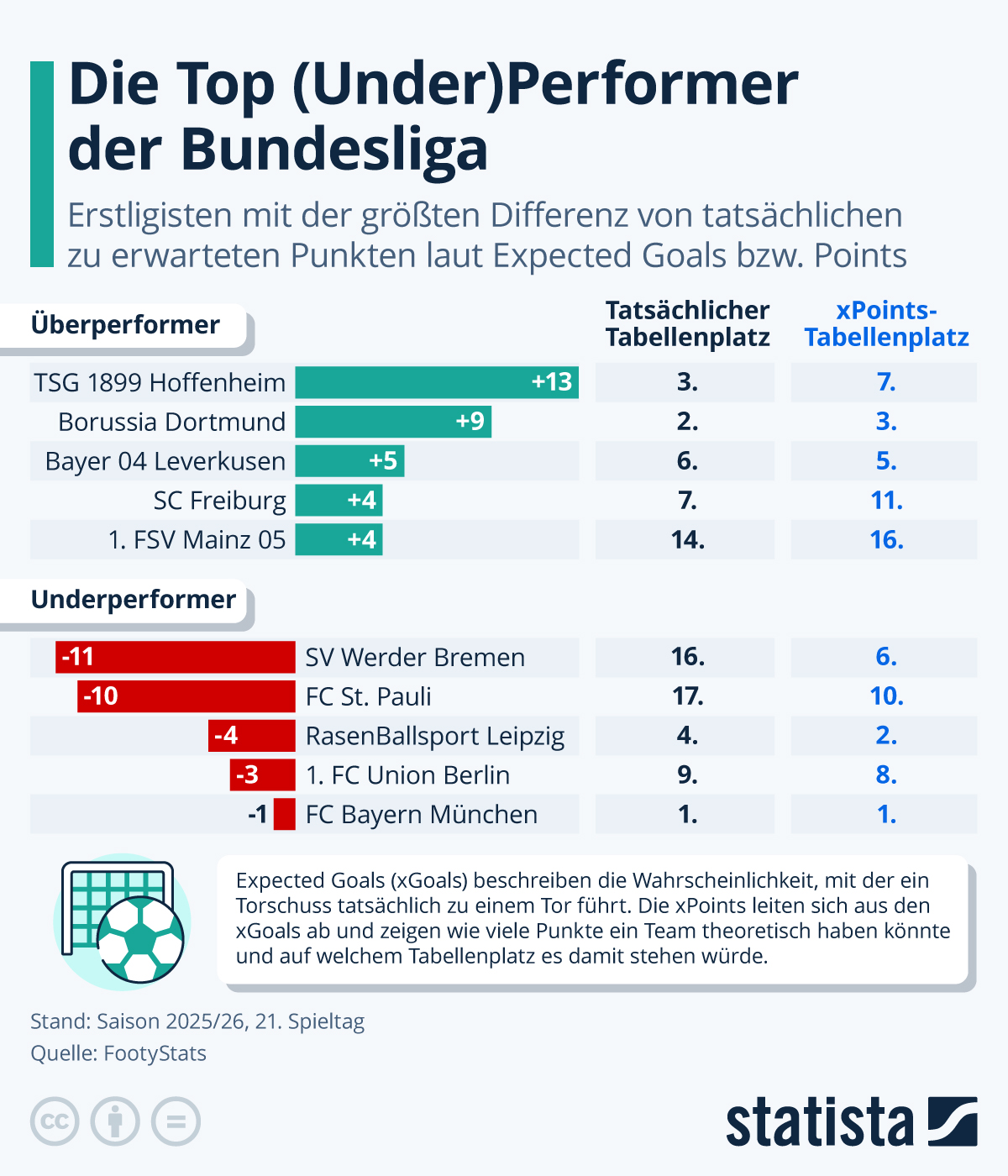 Infografik: Wer sind größten Over- und Underperformer der 1. Liga? | Statista
