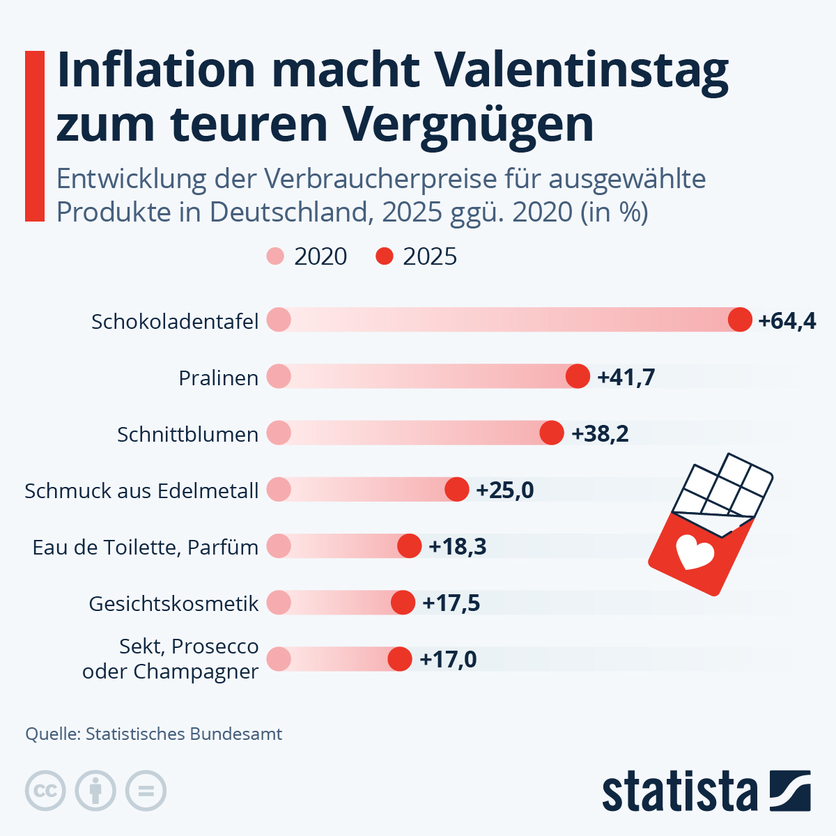 Infografik: So viel teurer sind Valentinstagsgeschenke geworden | Statista