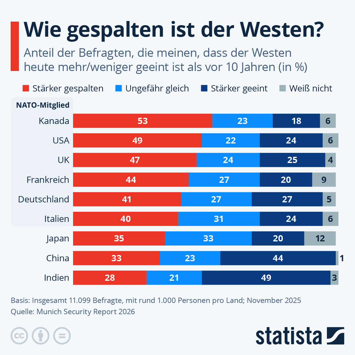 Infografik: Wie gespalten ist der Westen? | Statista