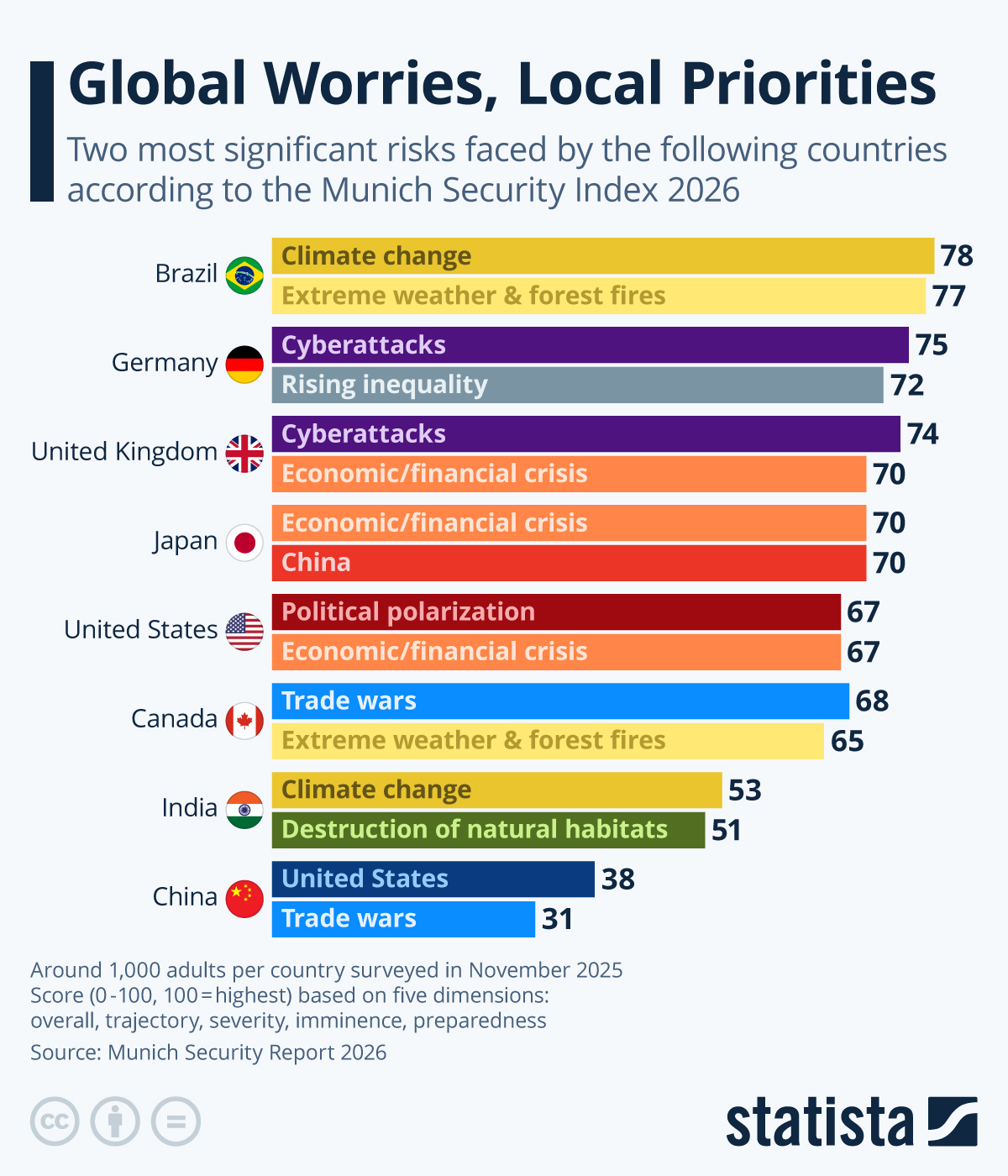 Infographic: Global Worries, Local Priorities | Statista