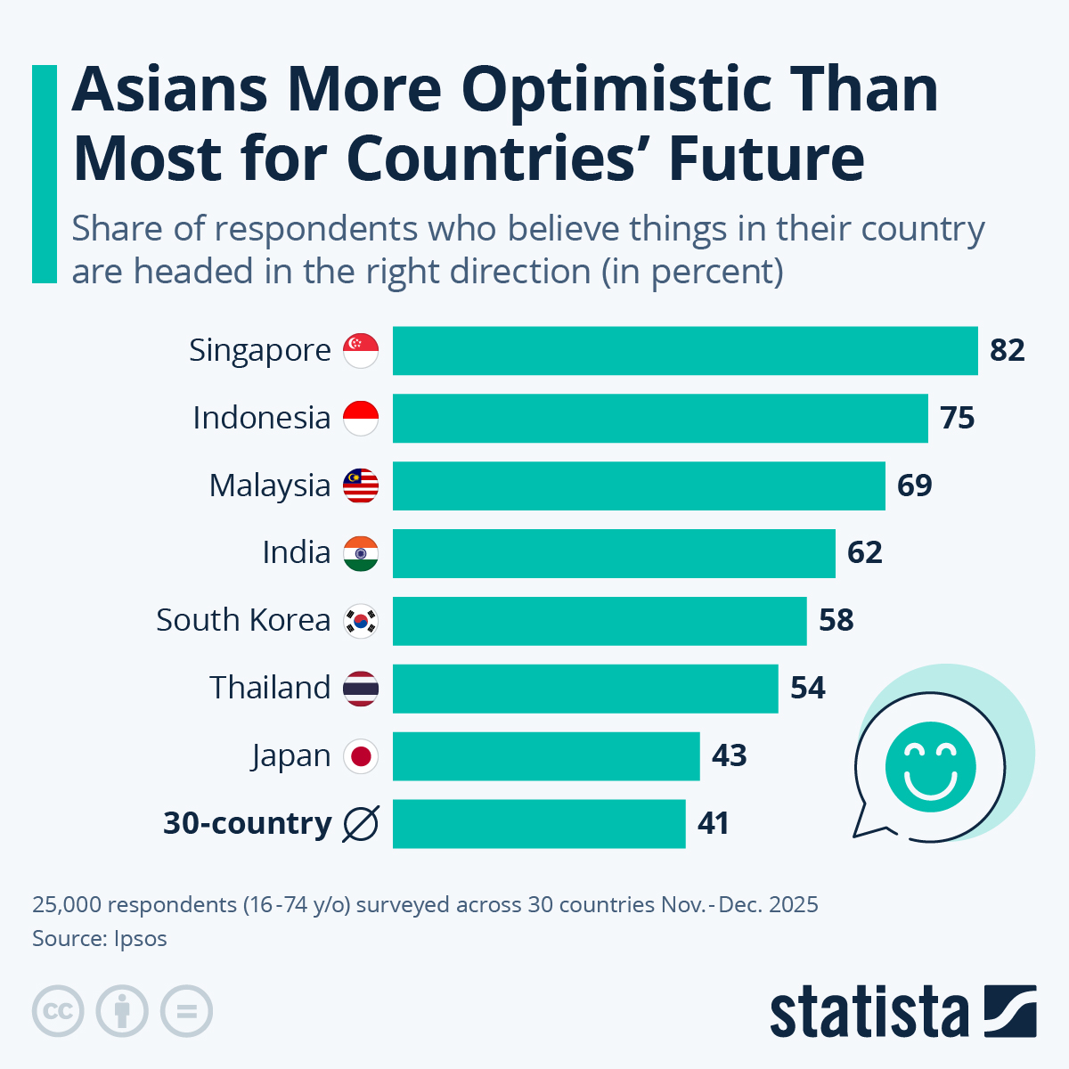 Infographic: Asians More Optimistic Than Most for Their Countries' Future | Statista