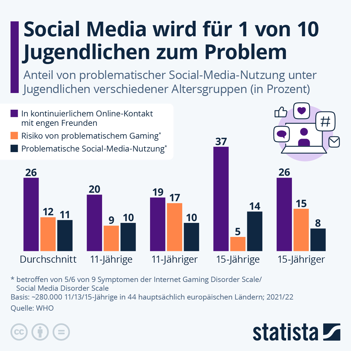 Infografik: Social Media wird für 1 von 10 Jugendlichen zum Problem | Statista