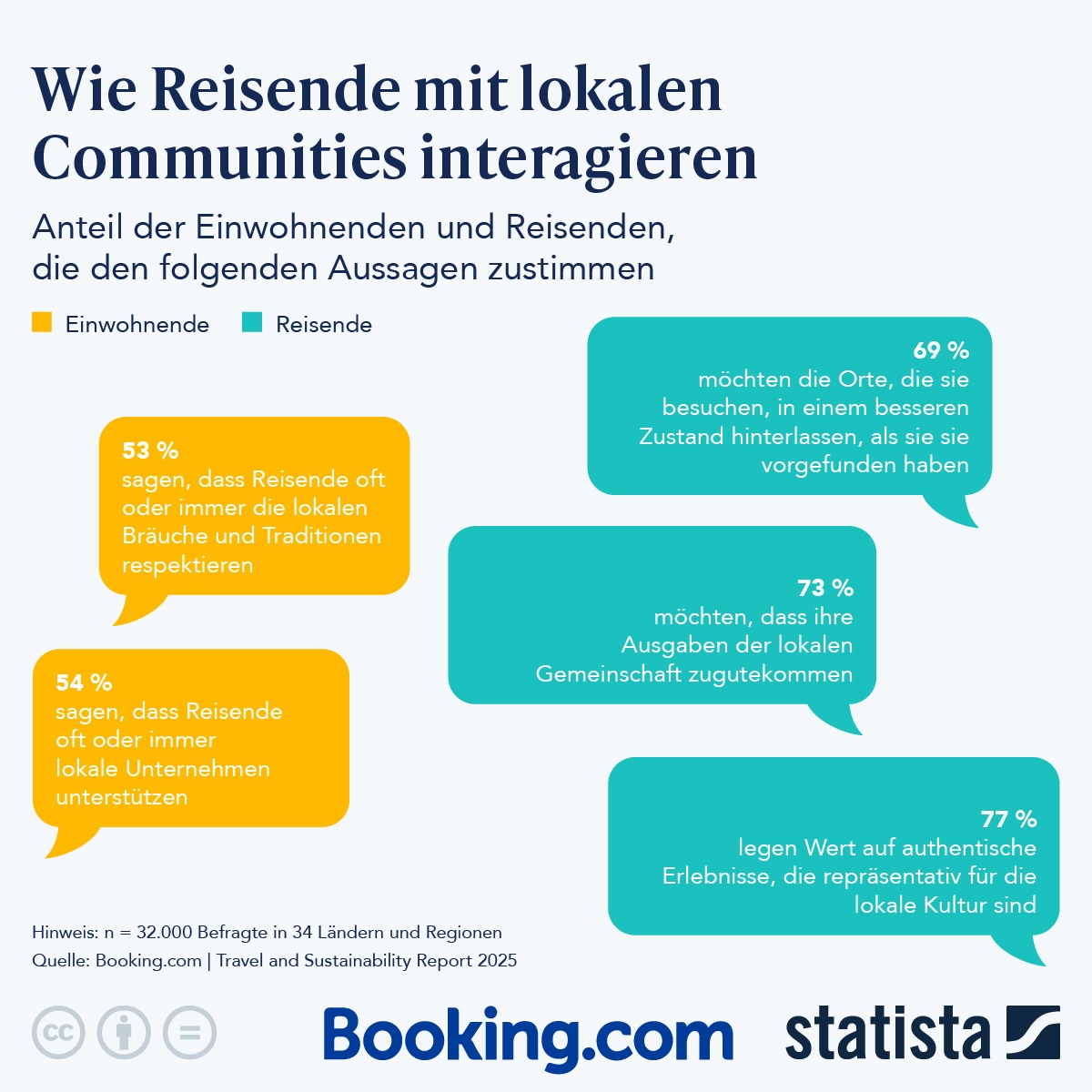 Infografik: Wie Reisende mit lokalen Communities interagieren | Statista