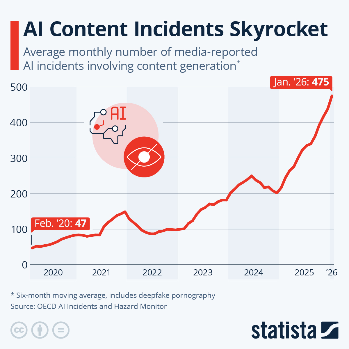 Infographic: AI Content Incidents Skyrocket: A Growing Threat in the Digital Age | Statista