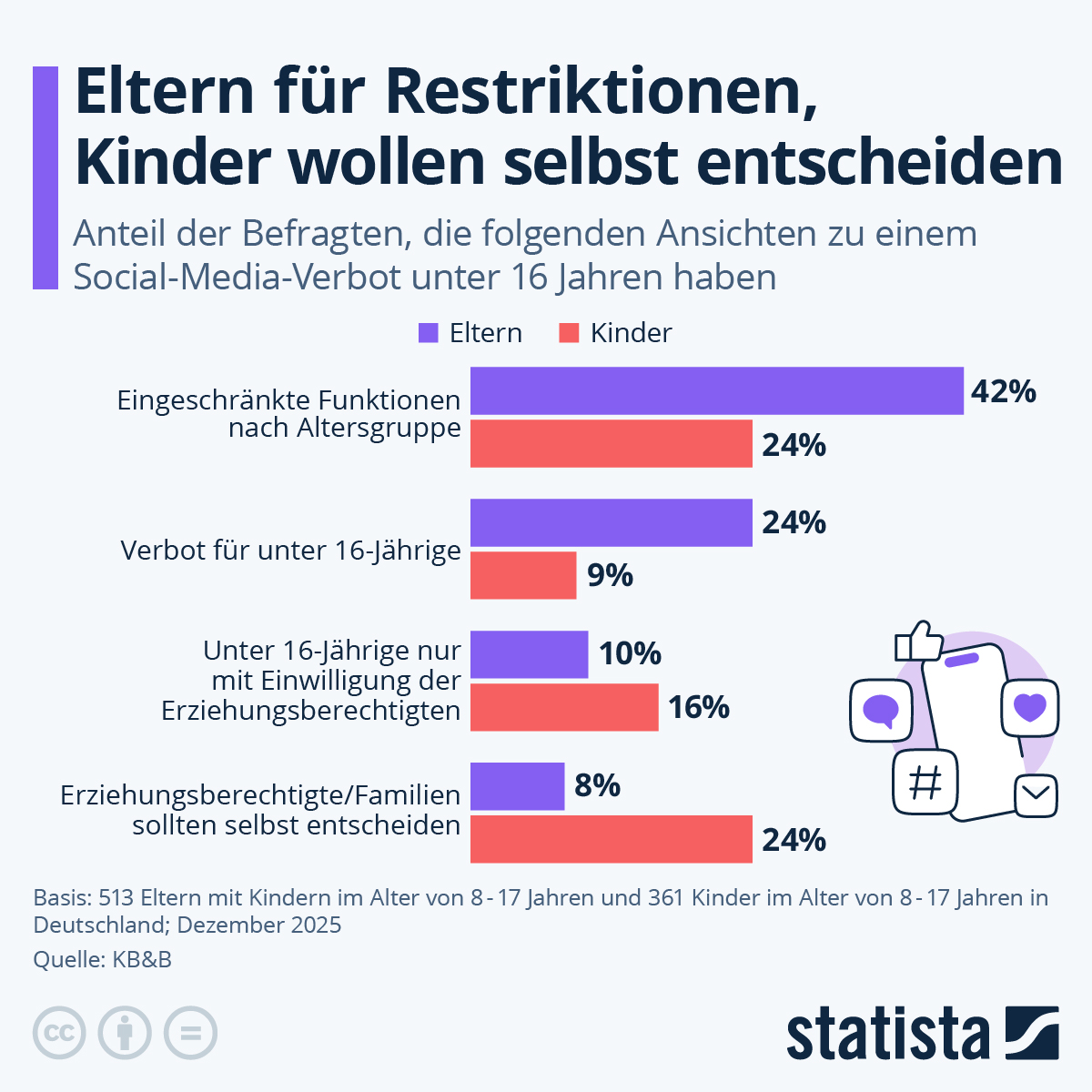 Infografik: Eltern für Restriktionen, Kinder wollen selbst entscheiden | Statista