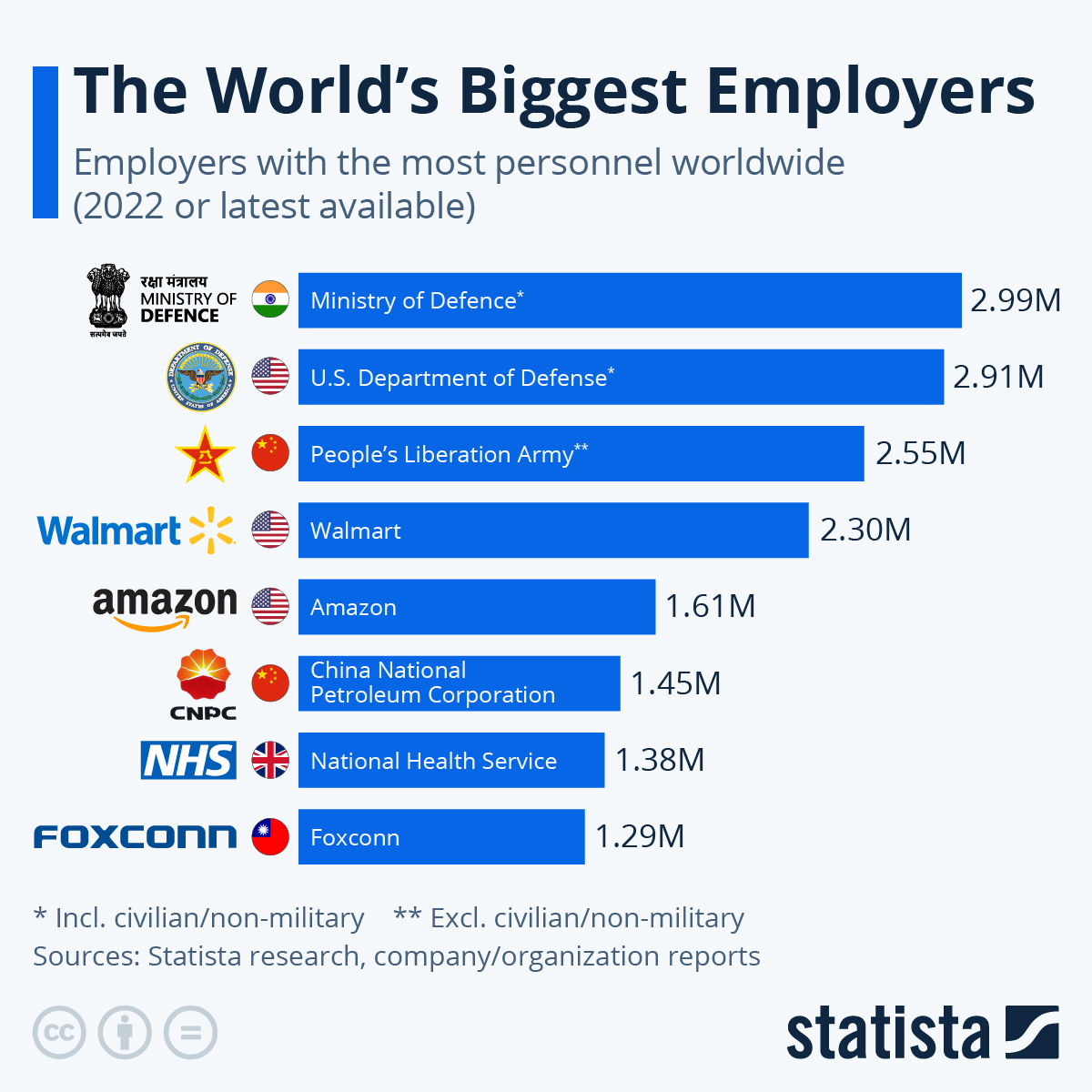 Infographic: The World's Biggest Employers | Statista