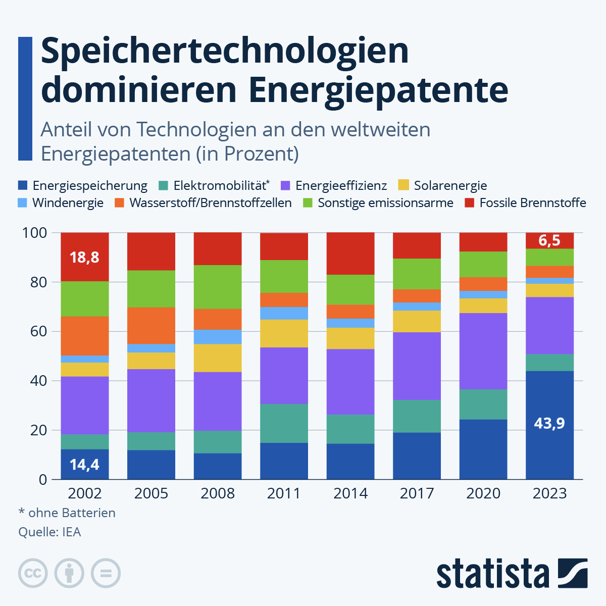 Infografik: Welche Technologien dominieren heute Energiepatente? | Statista