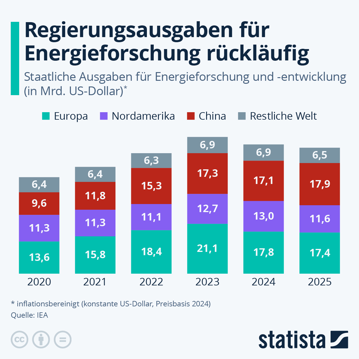 Infografik: Regierungsausgaben für Energieforschung sinken | Statista