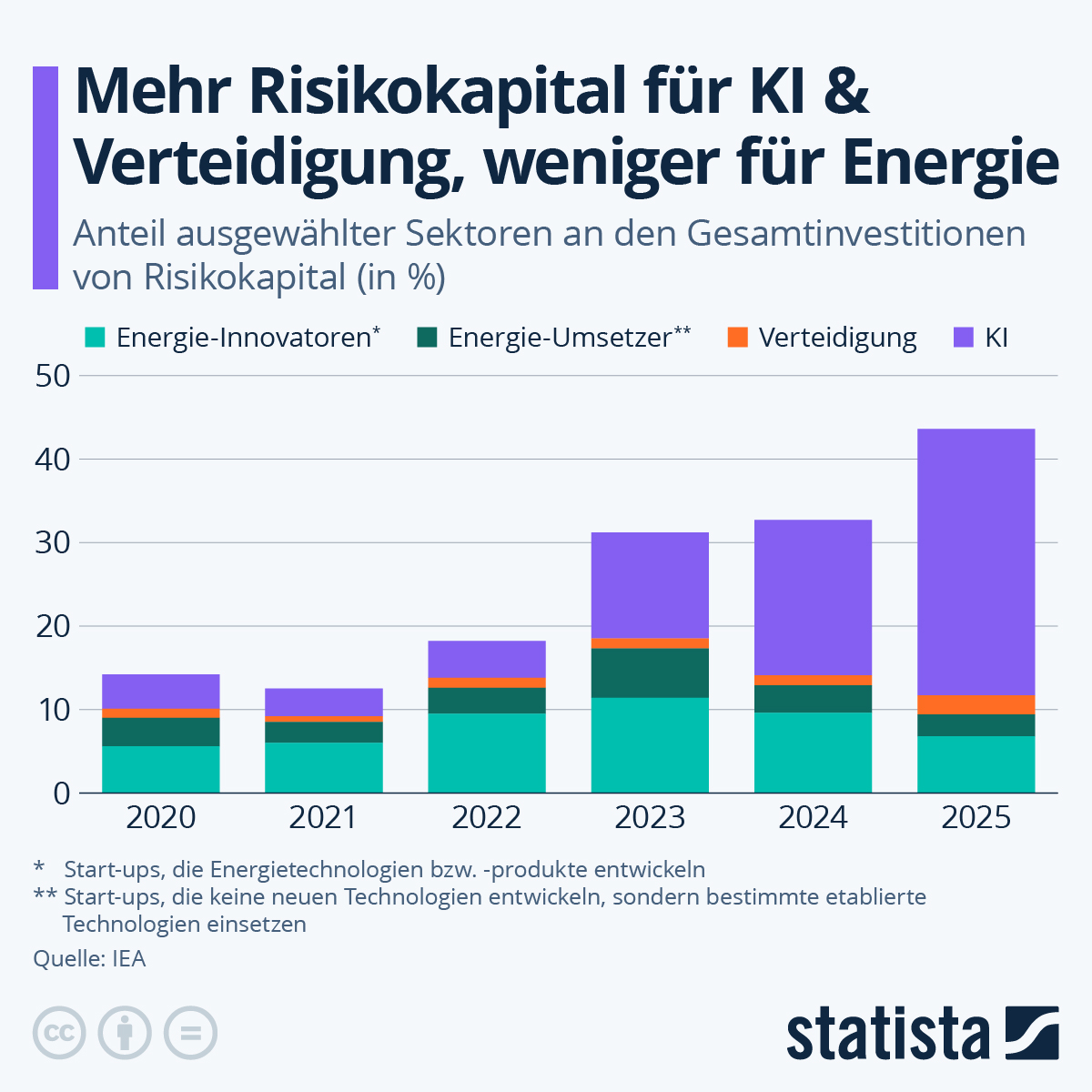 Infografik: Mehr Risikokapital für KI & Verteidigung, weniger für Energie | Statista
