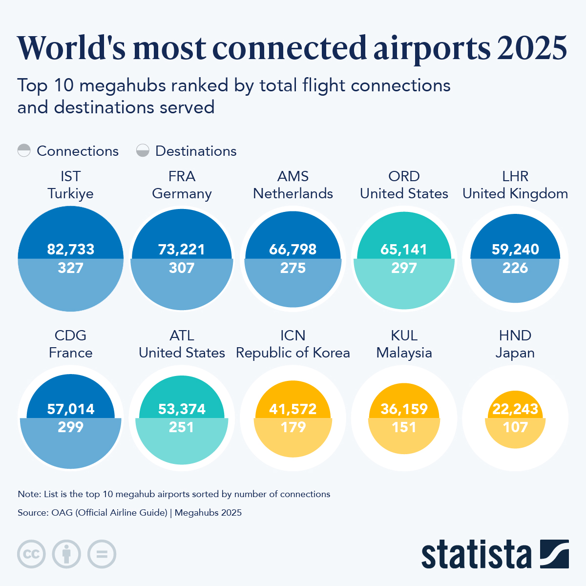 Infographic: World's Most Connected Airports 2025 | Statista