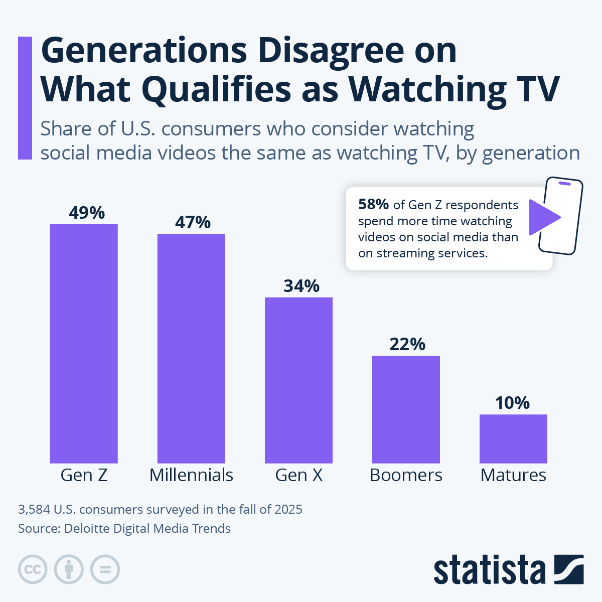 Infographic: Generations Disagree on What Qualifies as Watching TV | Statista