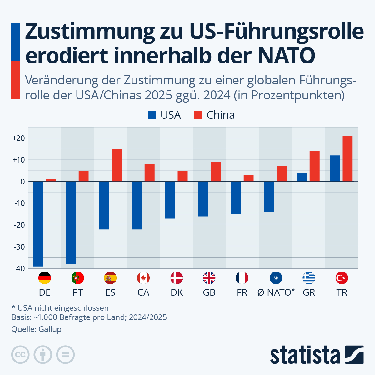 Infografik: Zustimmung zu US-Führungsrolle erodiert innerhalb der NATO | Statista