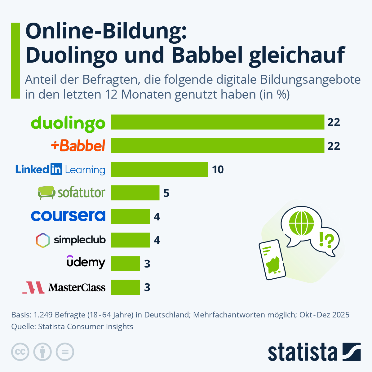 Infografik: Welche Online-Bildungsangebote sind am beliebtesten? | Statista