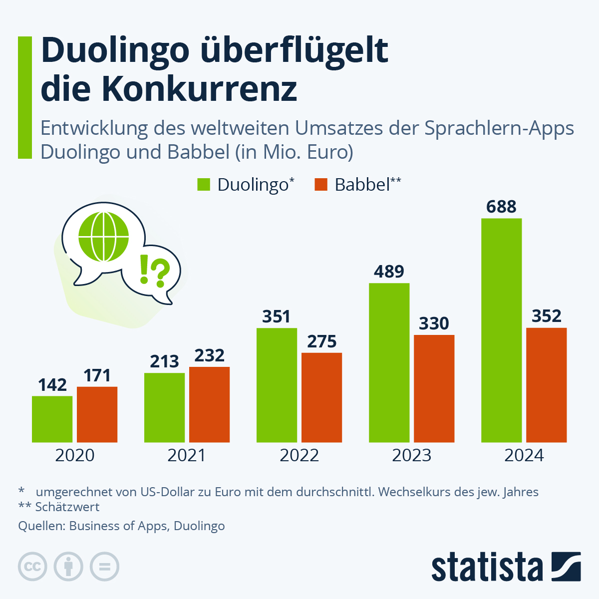 Infografik: Wer ist erfolgreicher, Duolingo oder Babbel? | Statista
