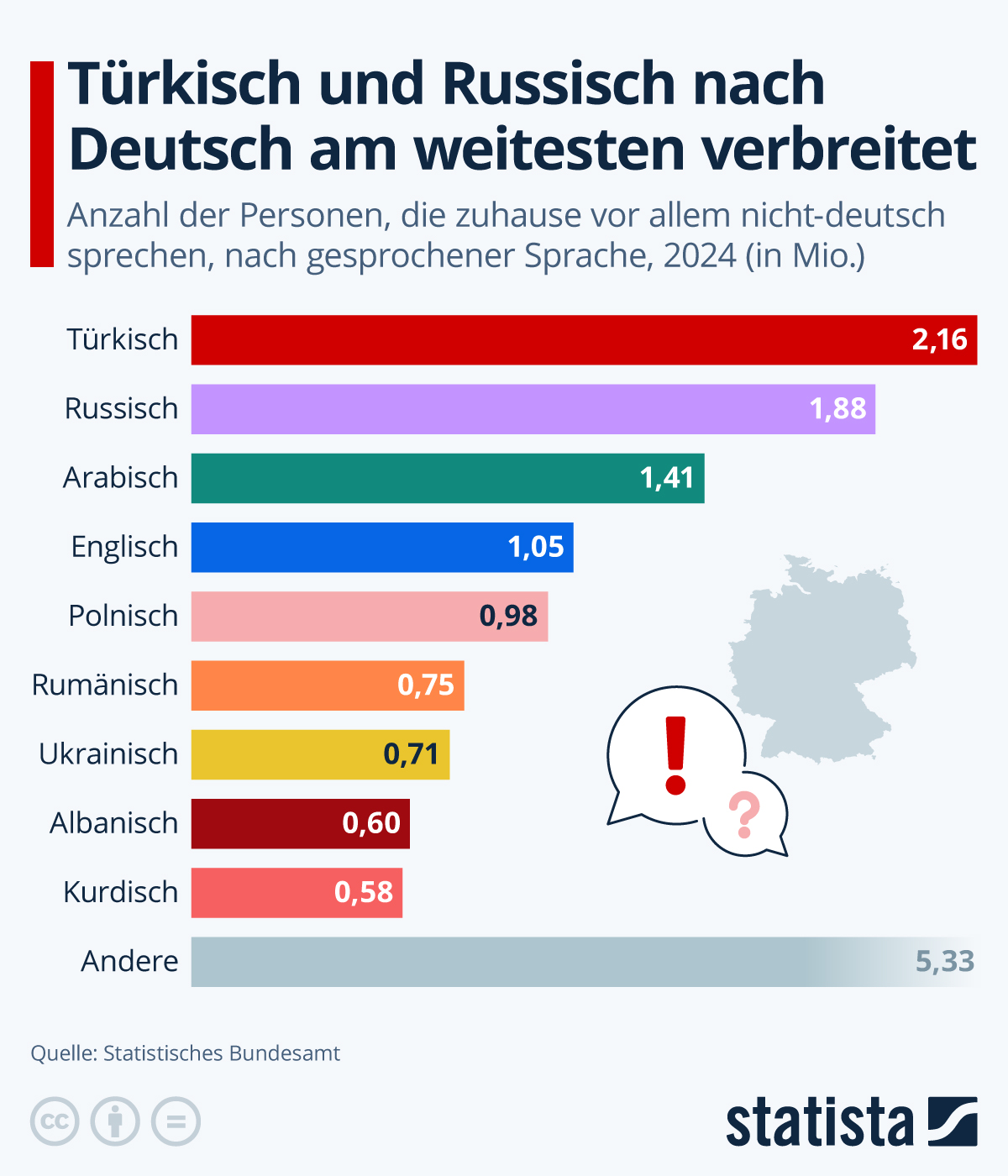 Infografik: Welche Sprachen sprechen die Menschen in Deutschland zuhause? | Statista