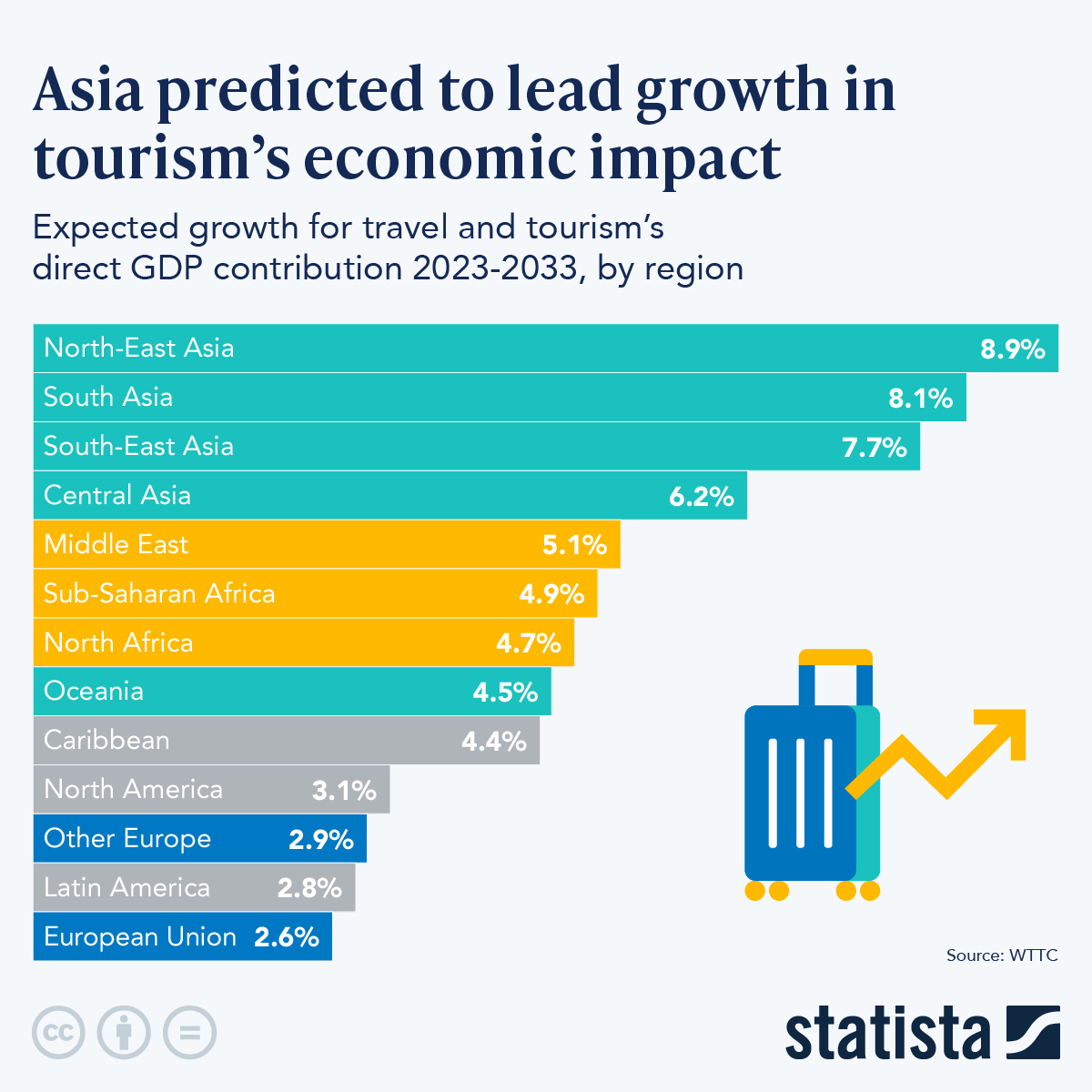 Infographic: Asia Predicted to Lead Growth in Tourism's Economic Impact | Statista