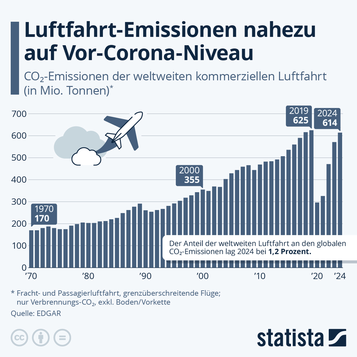 Infografik: Wie entwickeln sich die CO₂-Emissionen der Luftfahrt? | Statista