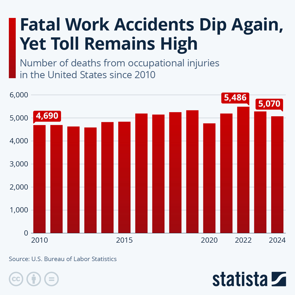 Infographic: Fatal Work Accidents Dip Again, Yet Toll Remains High | Statista