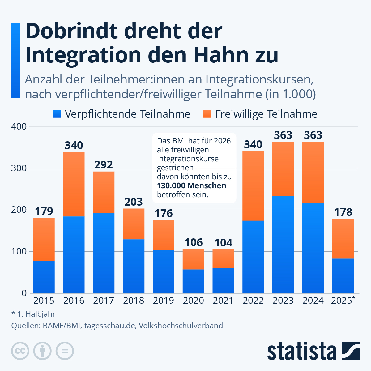 Infografik: Wie verbreitet ist die freiwillige Teilnahme an Integrationskursen? | Statista