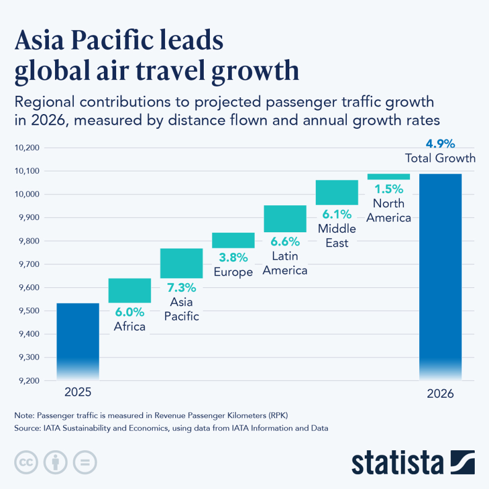Infographic: Asia Pacific Leads Global Air Travel Growth | Statista