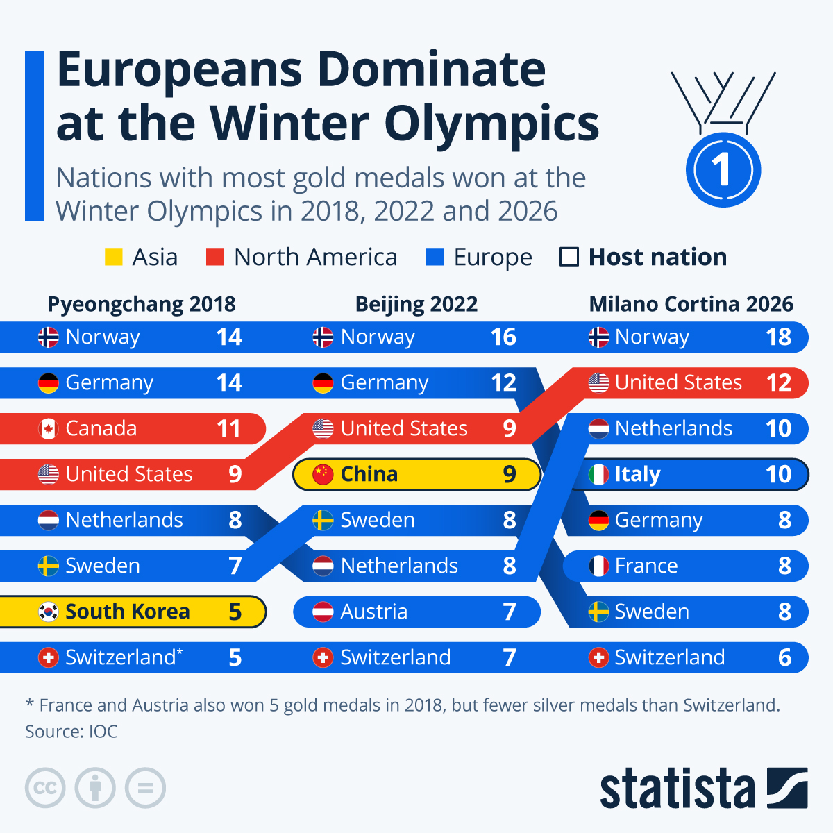 Infographic: Europeans Dominate at the Winter Olympics | Statista
