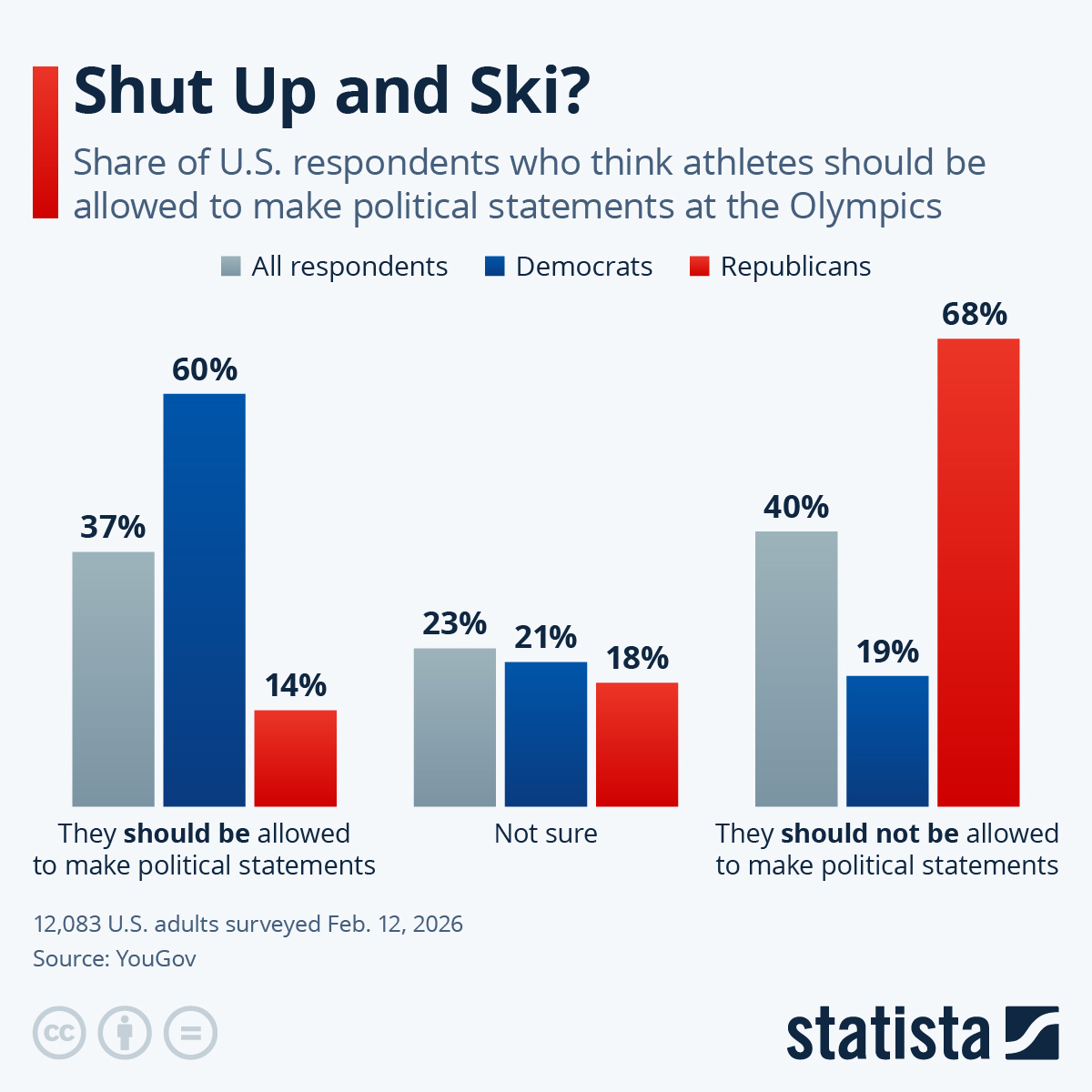 Infographic: Shut Up and Ski? | Statista