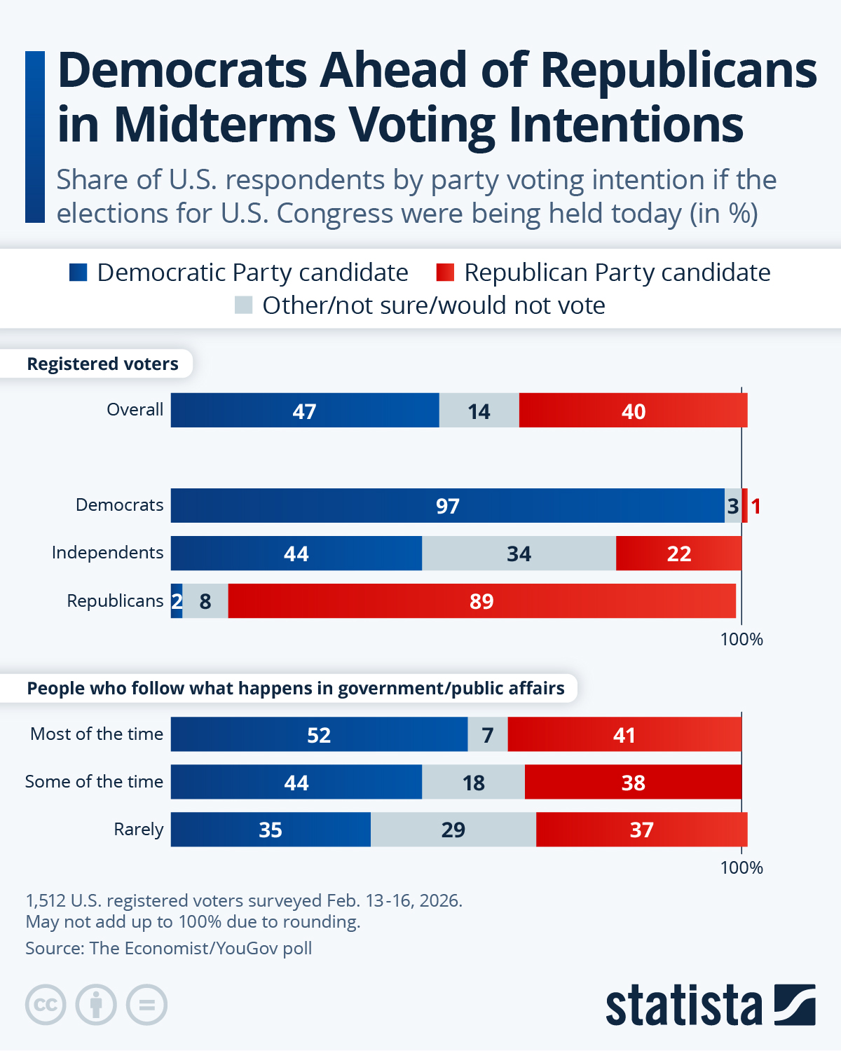 Infographic: Democrats Ahead of Republicans in Midterms Voting Intentions | Statista