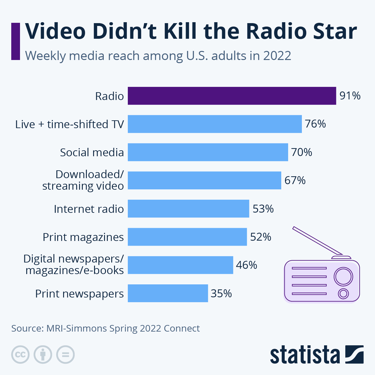 Infographic: Video Didn't Kill the Radio Star | Statista