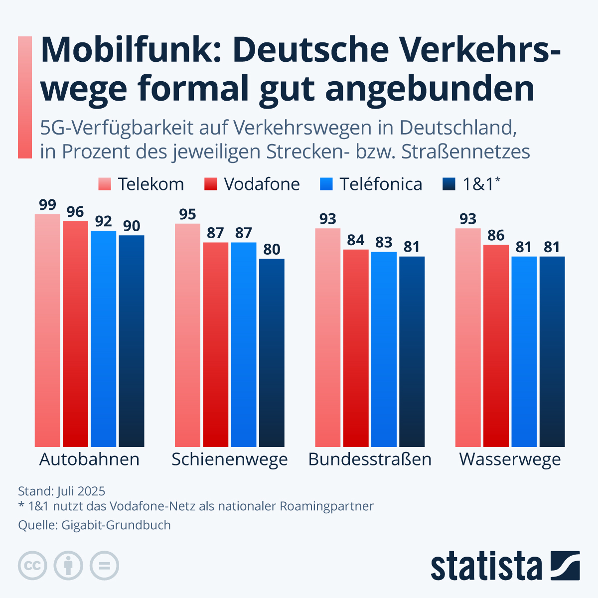 Infografik: Wie gut ist die 5G-Abdeckung unterwegs? | Statista