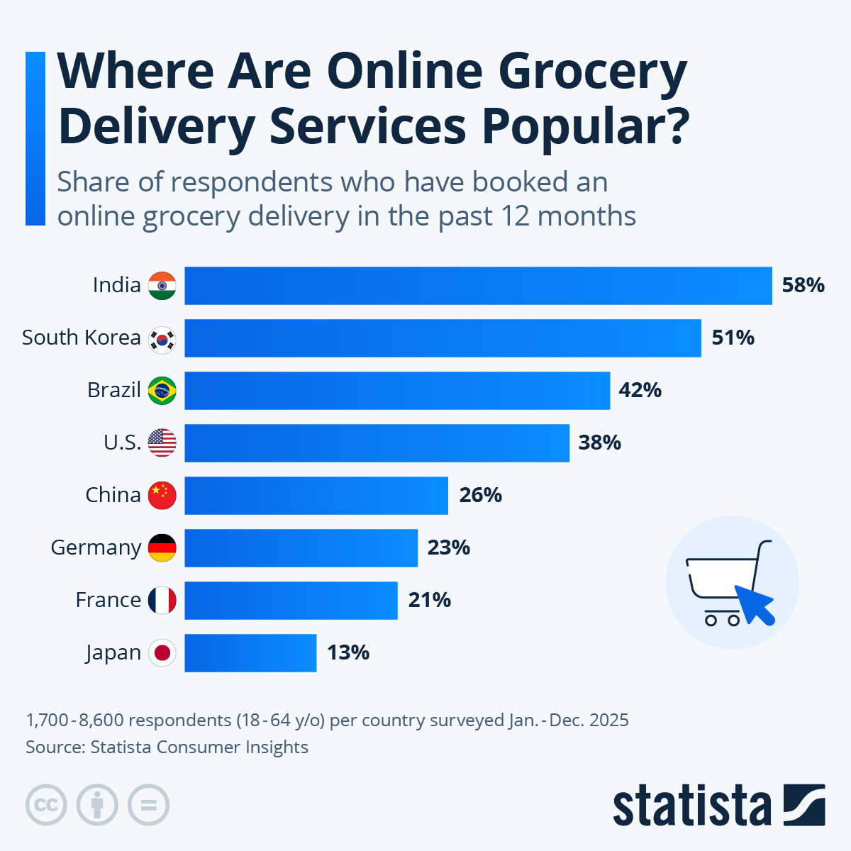 Infographic: Where Are Online Grocery Delivery Services Popular? | Statista
