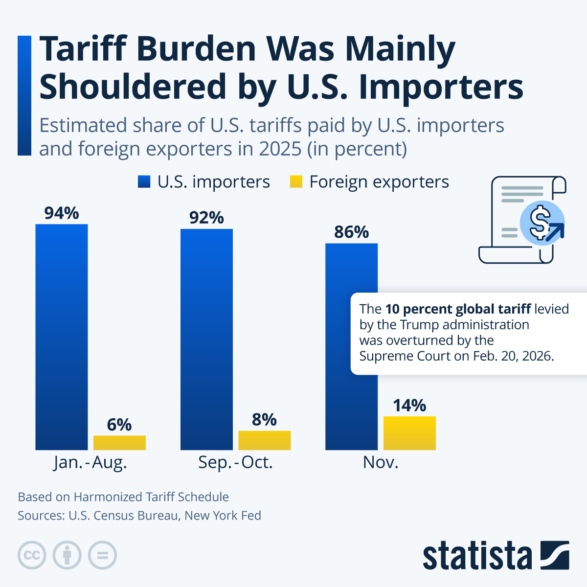 Infographic: Tariff Burden Was Mainly Shouldered by U.S. Importers | Statista