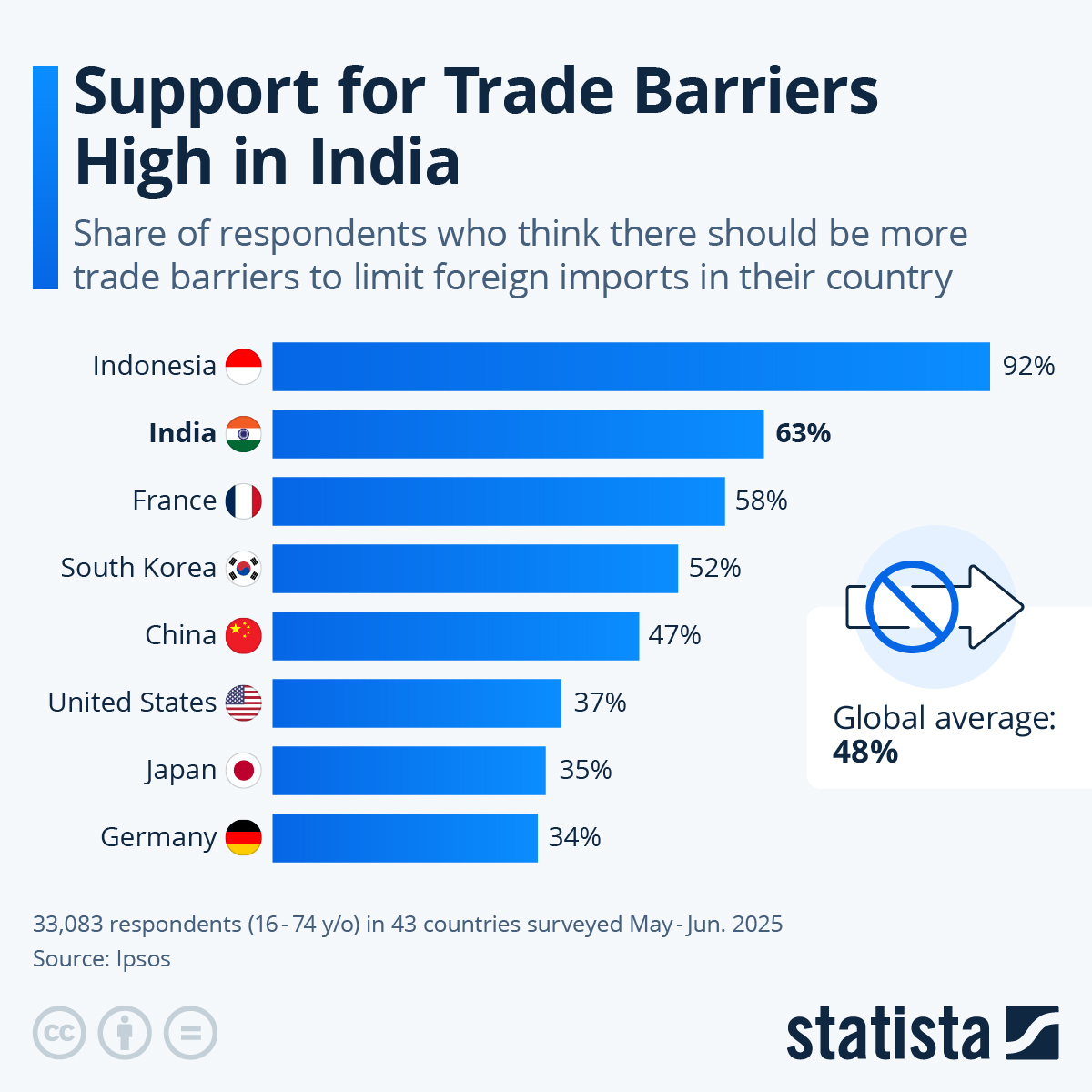 Infographic: Support for Trade Barriers High in India | Statista