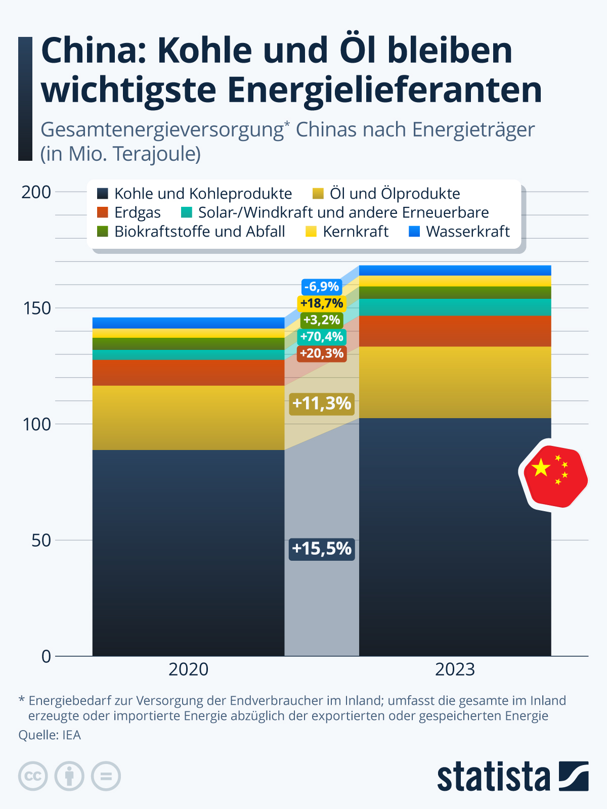 Infografik: Wie wichtig sind Kohle und Öl für Chinas Energieerzeugung? | Statista