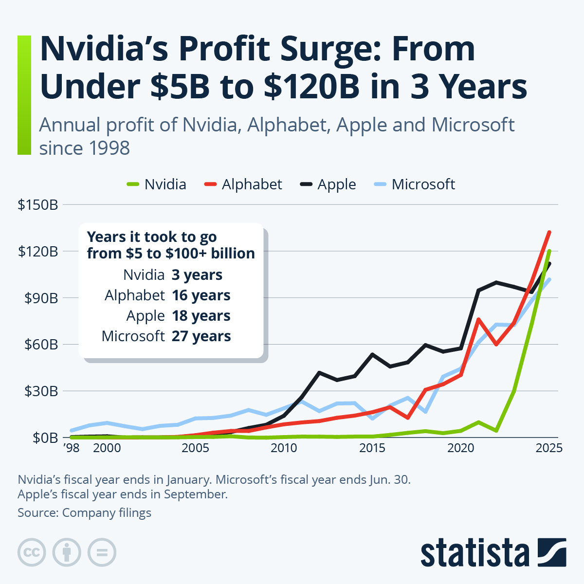 Infographic: Nvidia's Profit Surge: From Under $5B to $120B in Three Years | Statista