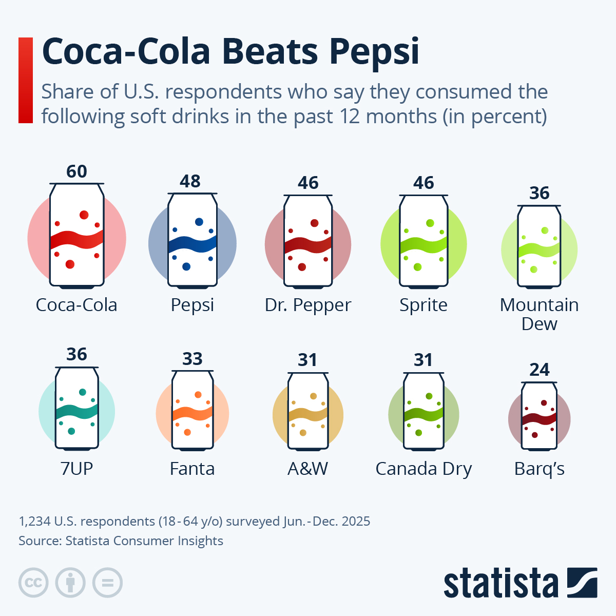 Infographic: Coca-Cola Beats Pepsi | Statista