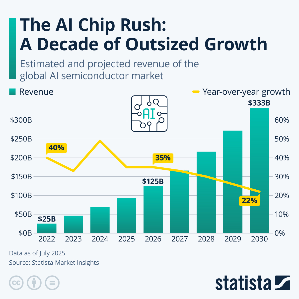 Infographic: The AI Chip Rush: A Decade of Outsized Growth | Statista