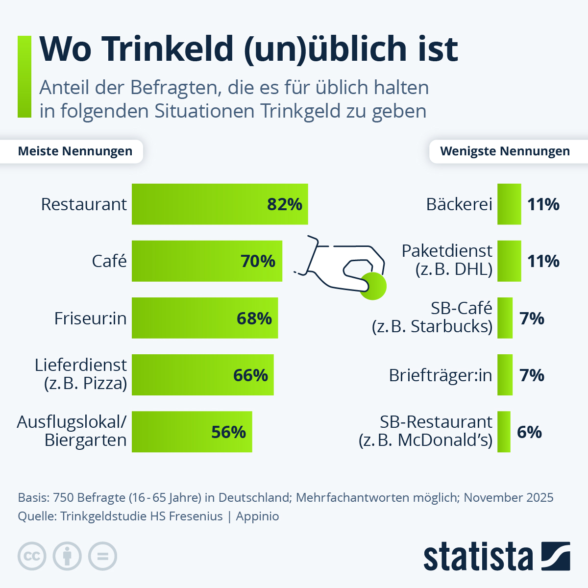 Infografik: In diesen Situationen gilt Trinkgeld als üblich | Statista