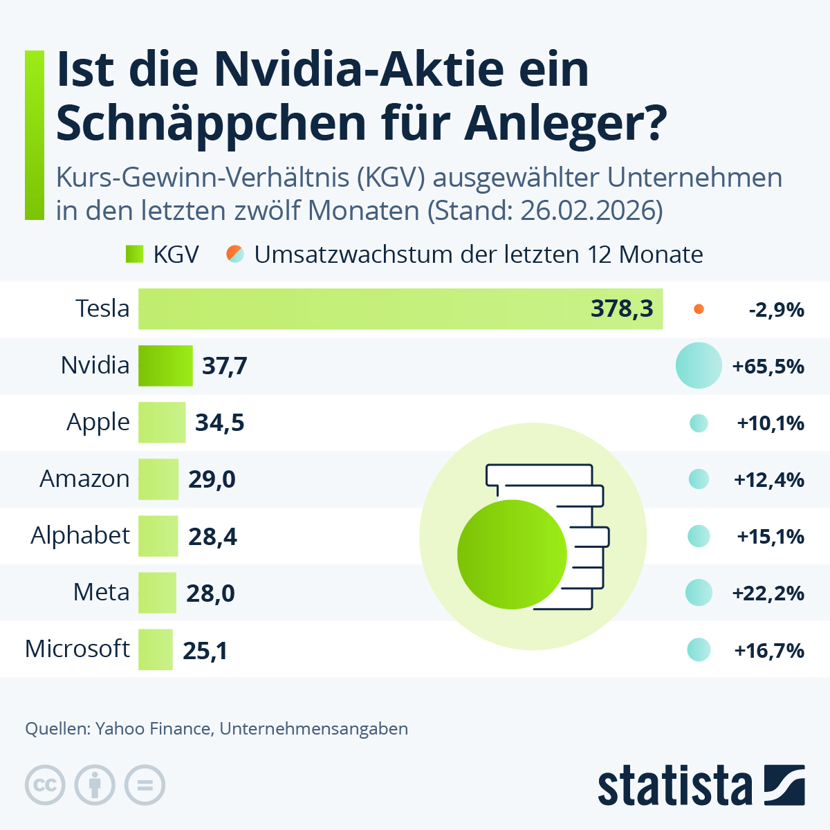 Infografik: Ist die Nvidia-Aktie ein Schnäppchen für Anleger? | Statista