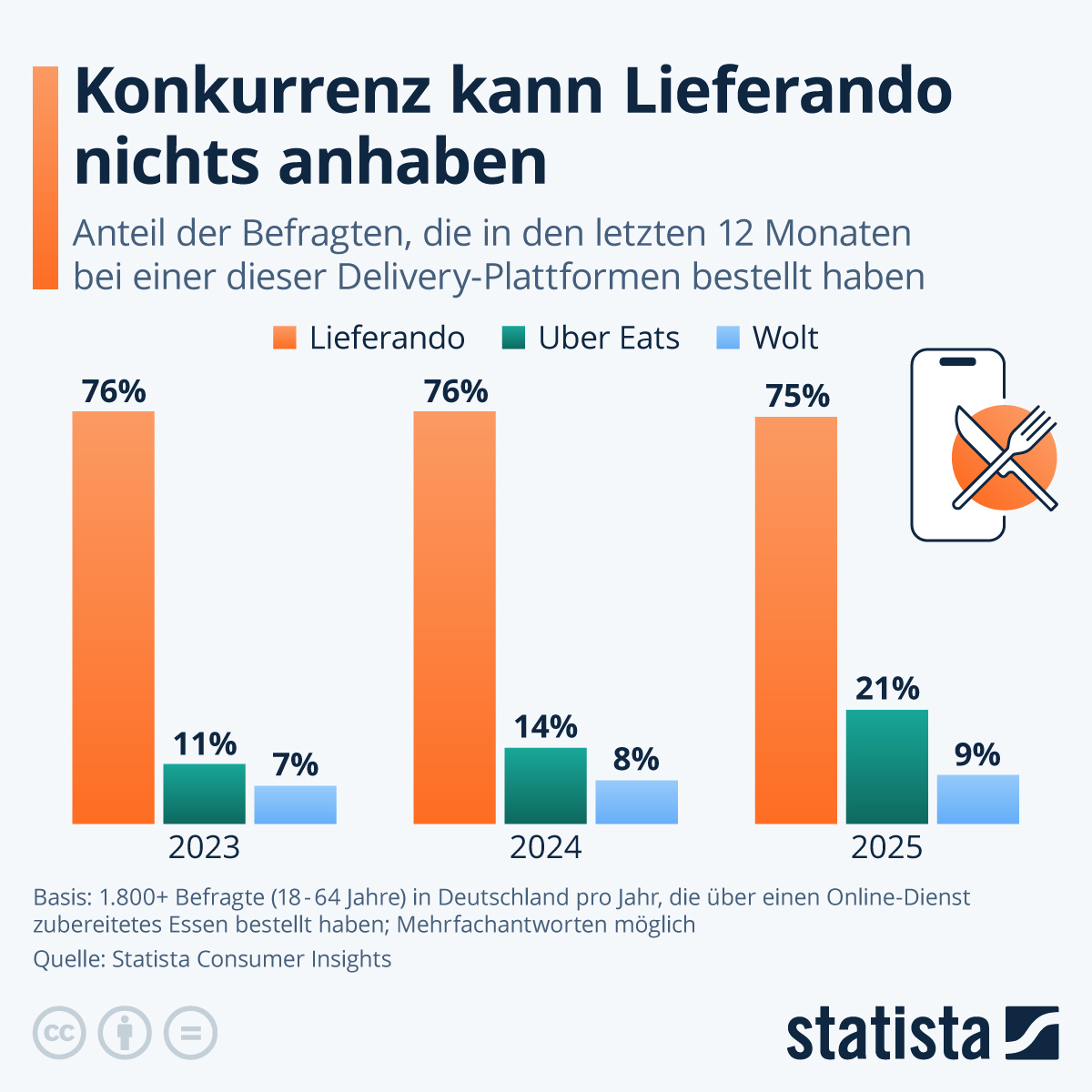Infografik: Wo bestellen due Deutschen Pizza und anderen Fast Food? | Statista