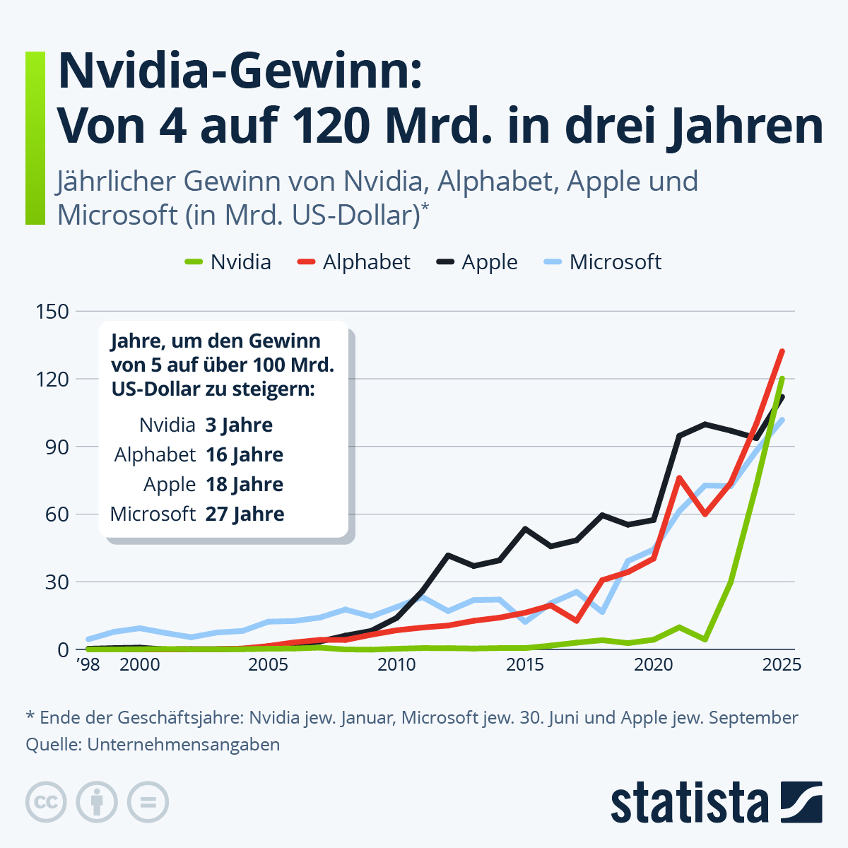 Infografik: Nvidia-Gewinn: Von 4 auf 120 Mrd. in drei Jahren | Statista