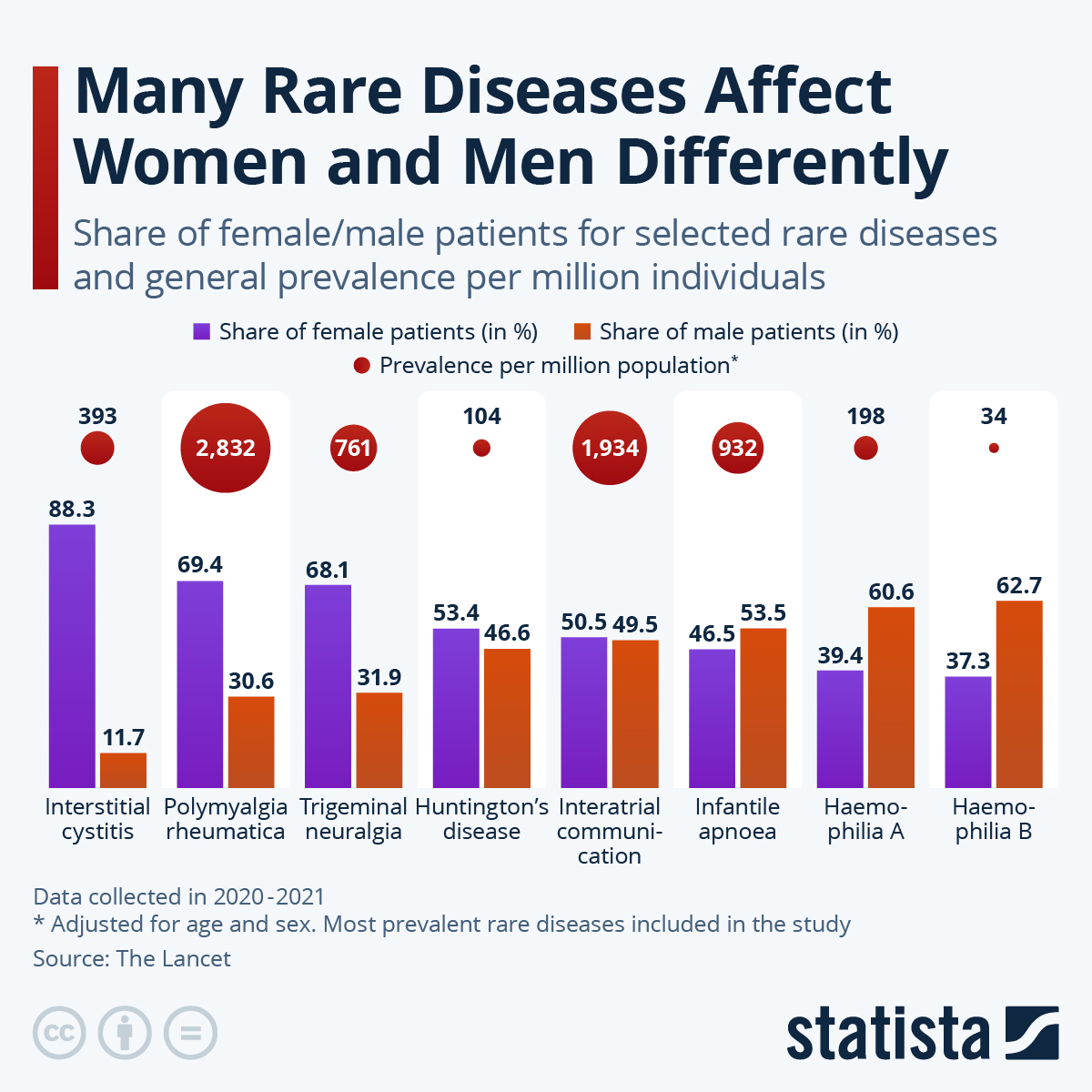 Infographic: Many Rare Diseases Affect Women and Men Differently | Statista