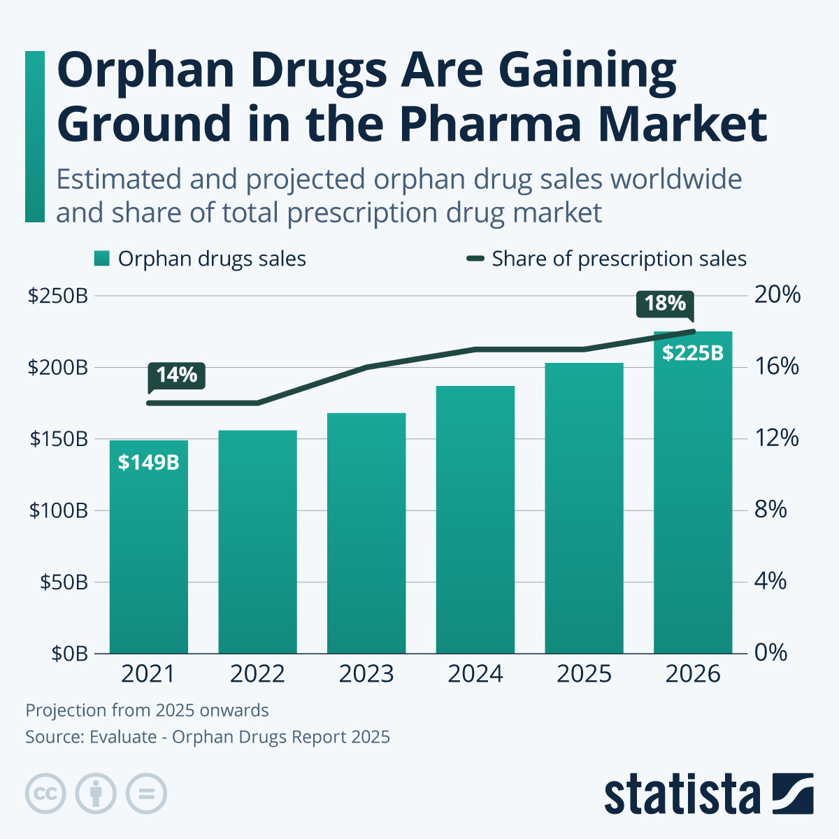 Infographic: Orphan Drugs Are Gaining Ground in the Pharma Market | Statista