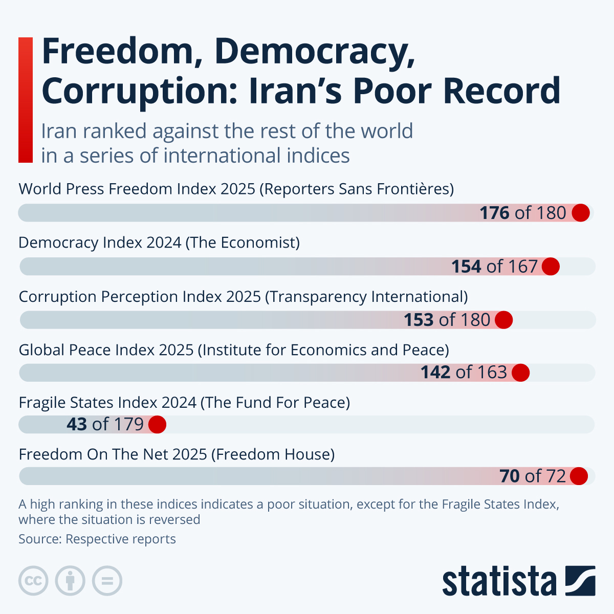 Infographic: Freedom, Democracy, Corruption: Iran's Poor Record | Statista
