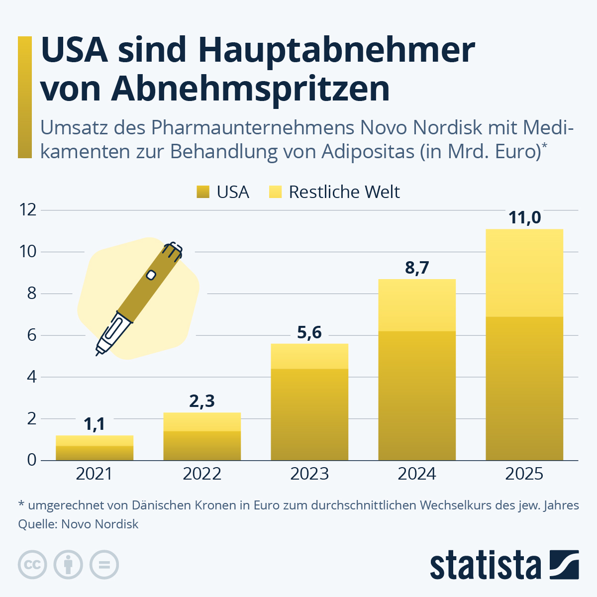 Infografik: Wie entwickelt sich das Geschäft mit den Abnehmspritzen? | Statista