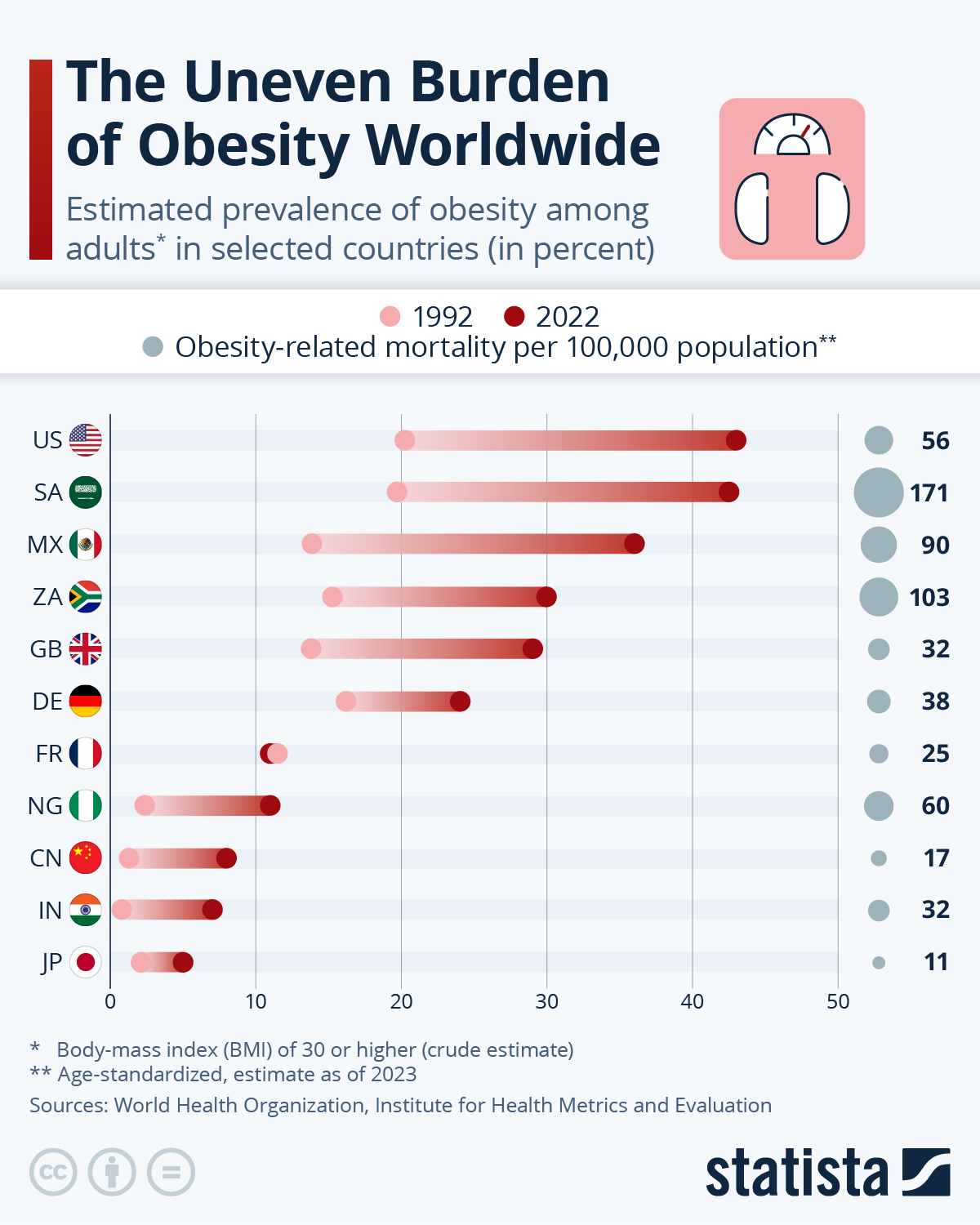 Infographic: The Uneven Burden of Obesity Worldwide | Statista