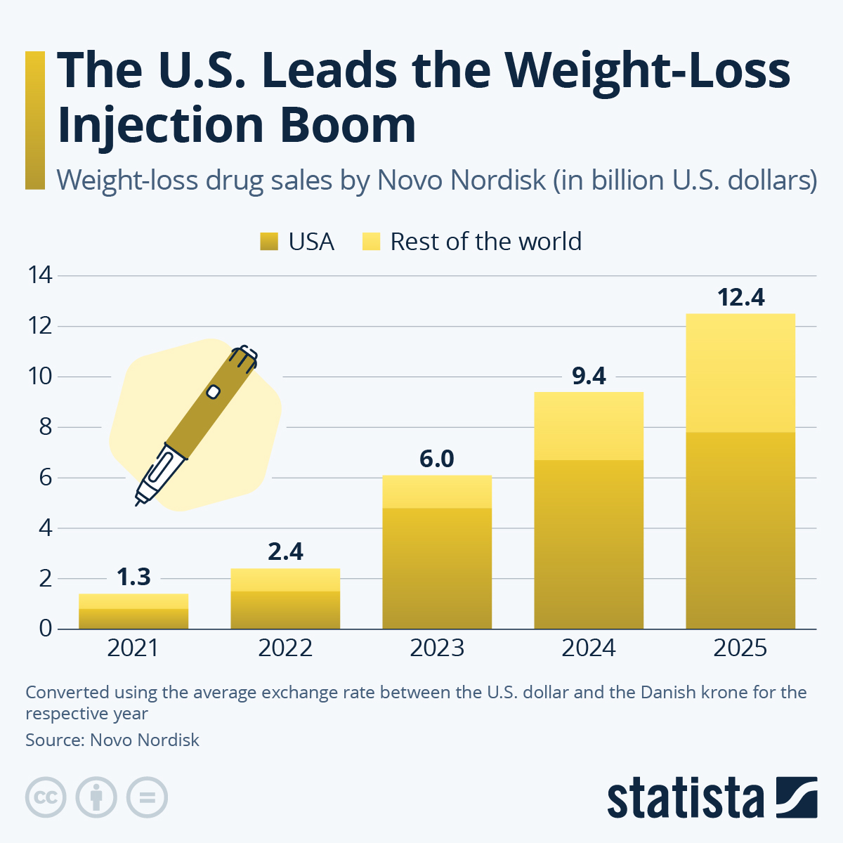 Infographic: The U.S. Leads the Weight-Loss Injection Boom | Statista